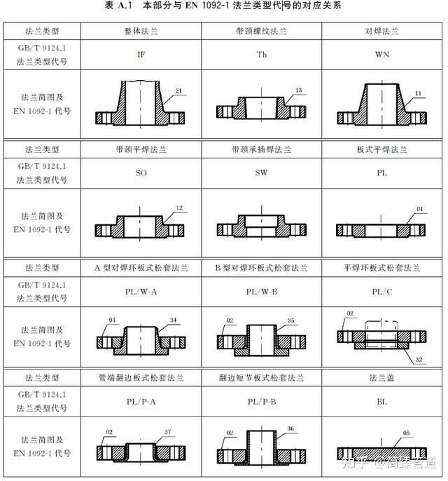 法兰标准与法兰类型的必需知道的常识