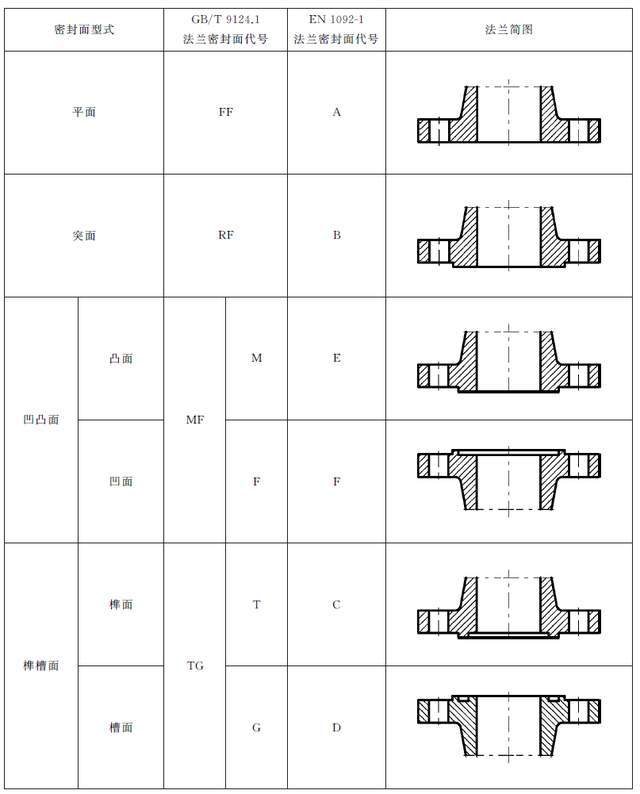 法兰的使用范围及代号说明