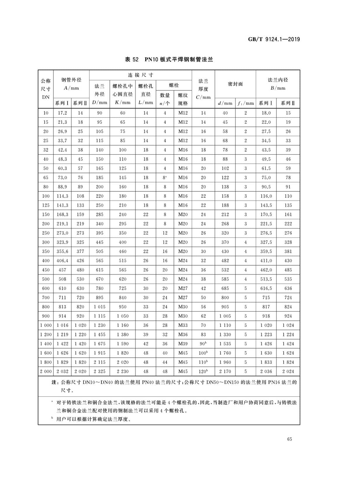 不锈钢法兰规格表国标-日标