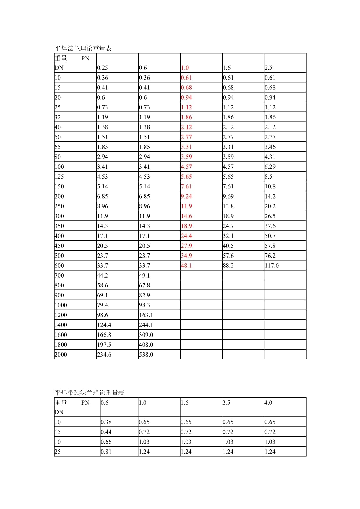 最新]平焊法兰实际重量表